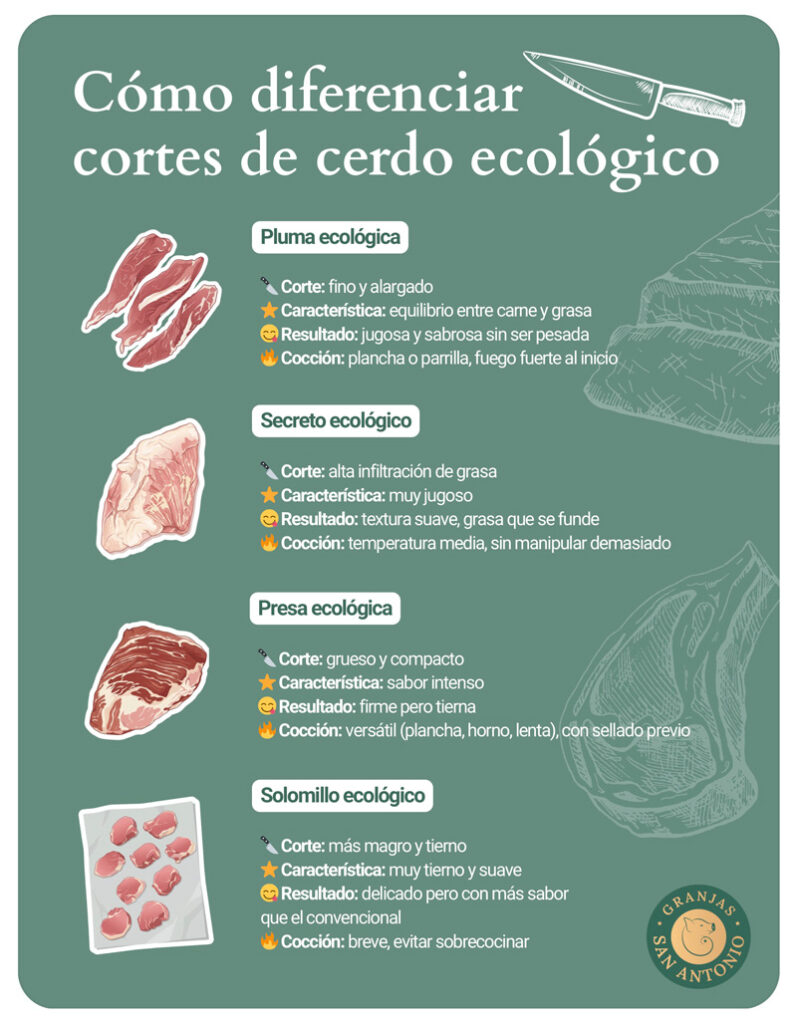 cómo diferenciar cortes cerdo